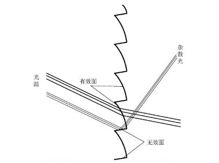 Introduction to the function and principle of Fresnel lens